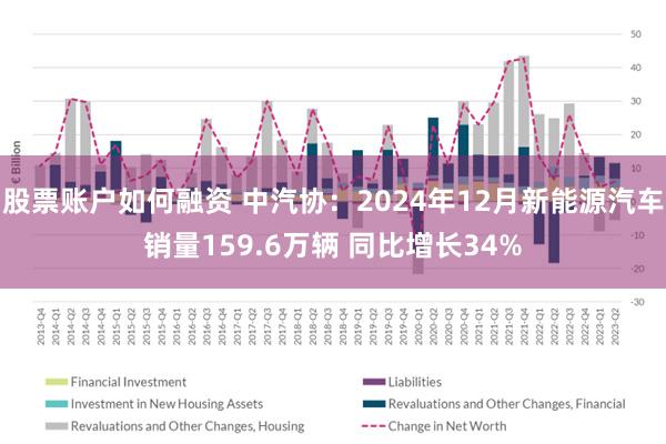 股票账户如何融资 中汽协：2024年12月新能源汽车销量159.6万辆 同比增长34%