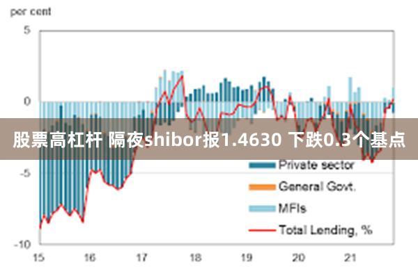 股票高杠杆 隔夜shibor报1.4630 下跌0.3个基点